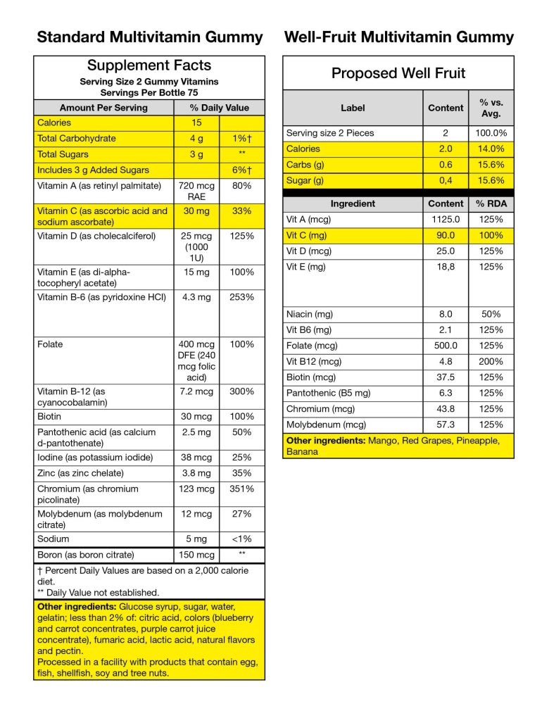 Multivitamin Gummy_Tables_v1